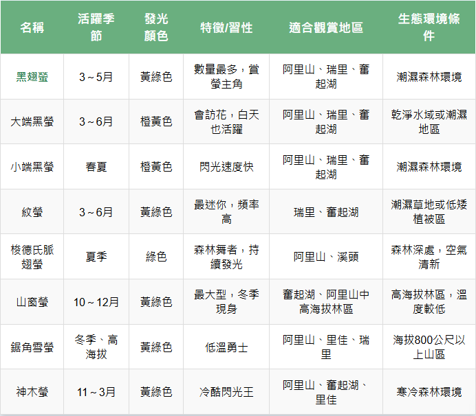 阿里山螢火蟲明星陣容（含推薦觀賞地區）
